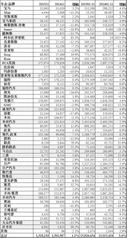 美国11月车市仅增1.2% 大众本田奔驰下滑明显