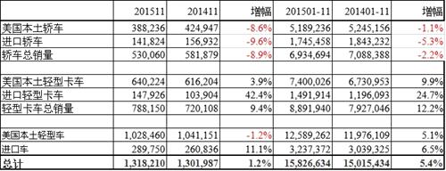 美国11月车市仅增1.2% 大众本田奔驰下滑明显