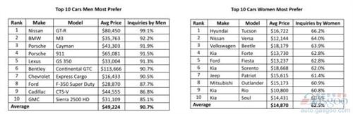 2015年十大“最男人”汽车和十大“最女人”汽车出炉 