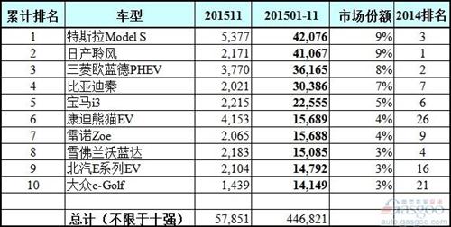 全球11月电动车企业和车型销量排行榜：比亚迪再折桂