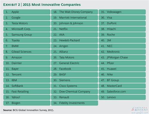 最强创新公司Top50：车企7家登榜 特斯拉领衔