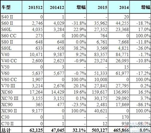 沃尔沃89年来首次年销量破50万辆 新XC90成功臣