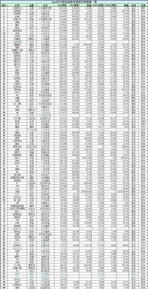 谁是赢家谁是Loser？2015年中国所有车型销量排行榜