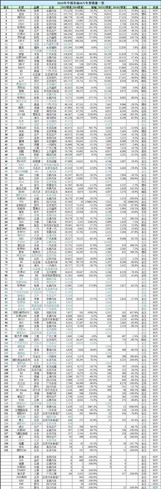 谁是赢家谁是Loser？2015年中国所有车型销量排行榜