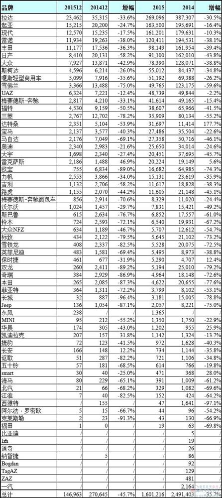 俄罗斯2015年汽车销量暴跌36% 中国车企仅一家增长