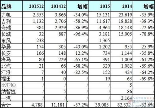 俄罗斯2015年汽车销量暴跌36% 中国车企仅一家增长