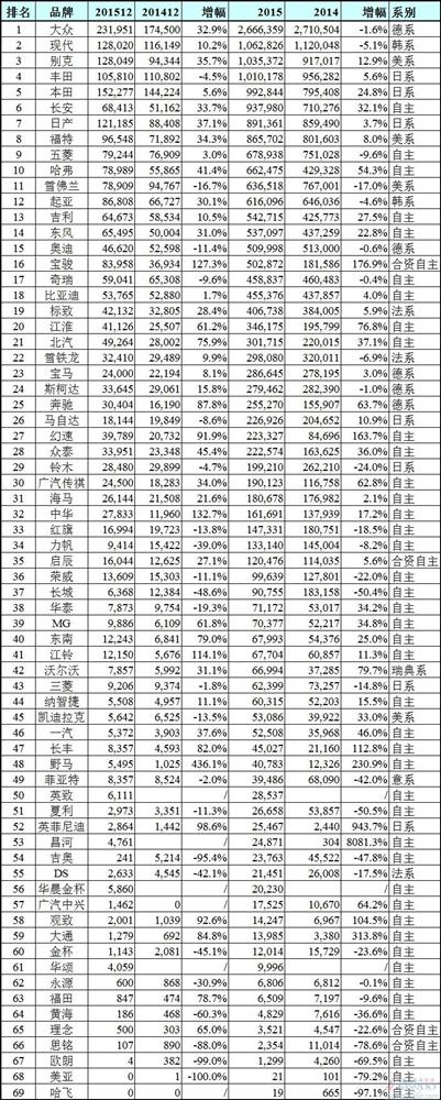 2015年中国汽车品牌销量排行榜 三家自主进十强