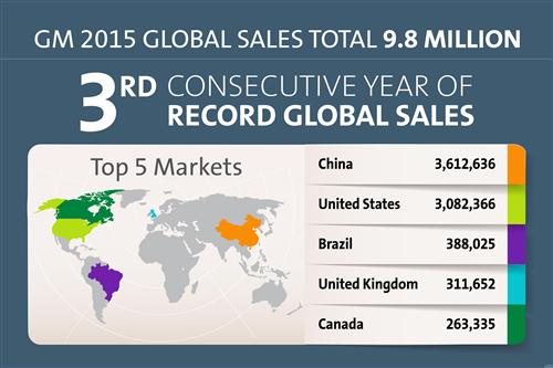 通用汽车2015年全球销量984万辆 在华收复桂冠