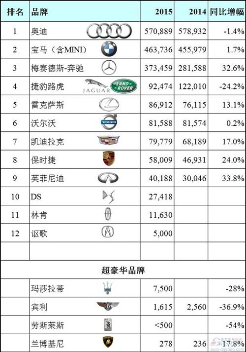 2015年中国豪华汽车销量最全盘点:abb领跑 超豪华车跳水