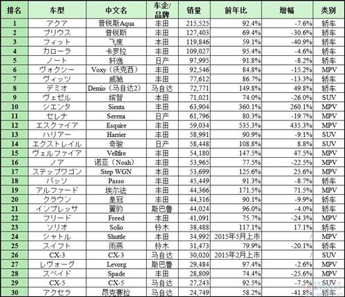 日本市场TOP30畅销车销量排行榜：SUV仅5款