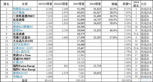 全球最畅销电动车销量排名TOP20：中国车占半壁江山