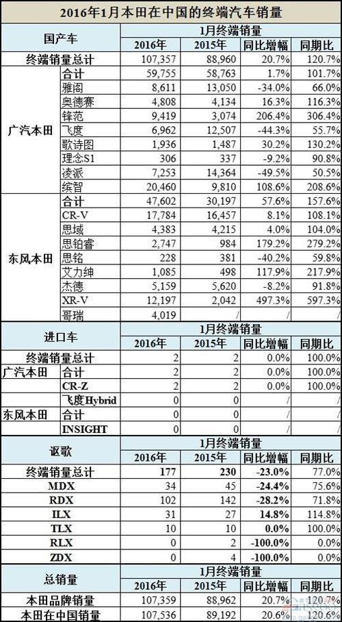 本田1月中国销量增长21% 缤智翻倍成最畅销车