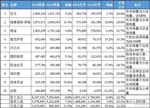 2015年全球十大豪华车销量排行榜：德系被日系抢份额