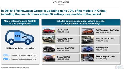 大众汽车今年在中国狂砸290亿 推60款新车追赶通用