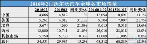 2016年2月中国车企销量一览 自主合资差距明显