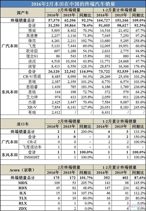 本田2月中国销量滑坡：缤智最畅销 讴歌回涨