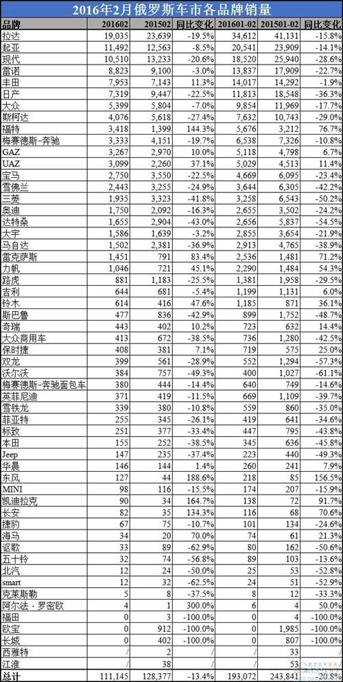 中国车企俄罗斯格局剧变 十余家品牌总和卖不过宝马