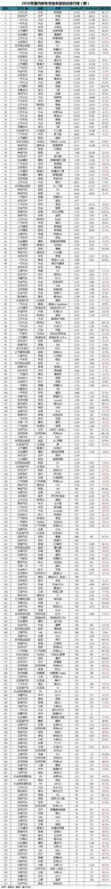 2016年4月中国汽车销量一览：哈弗H6击败宏光获总冠军