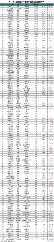 2016年4月中国汽车销量一览：哈弗H6击败宏光获总冠军