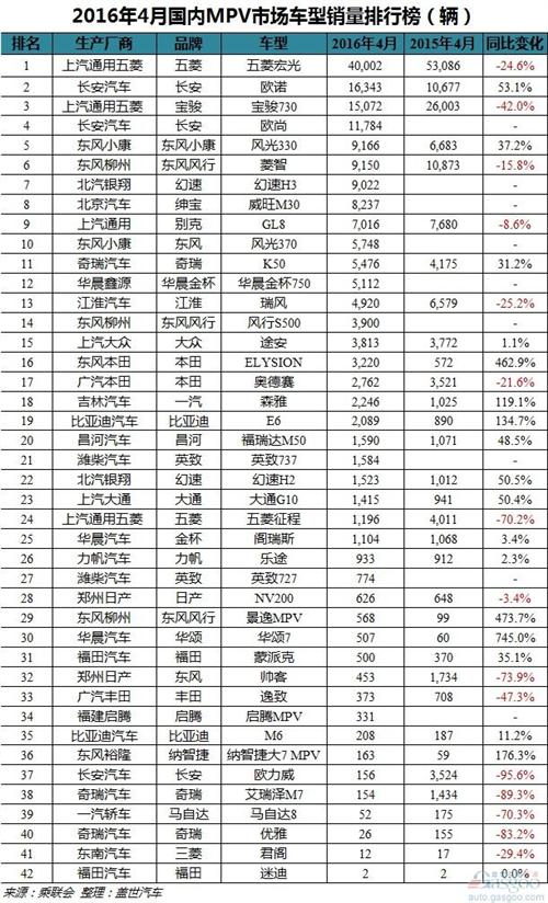 2016年4月中国汽车销量一览：哈弗H6击败宏光获总冠军