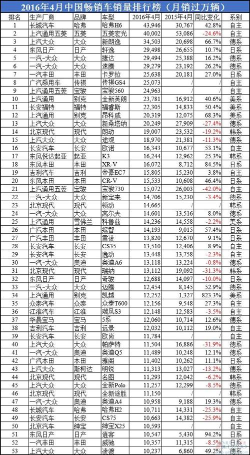 2016年4月中国汽车销量一览：哈弗H6击败宏光获总冠军