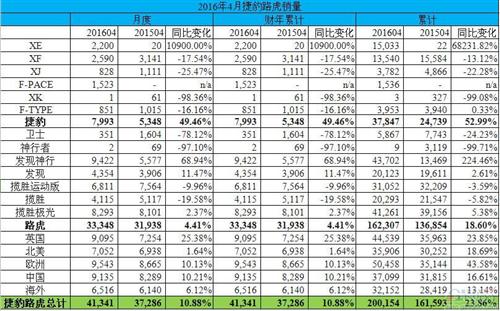 奇瑞捷豹路虎销量终于曝光 国产车贡献在华销量54%