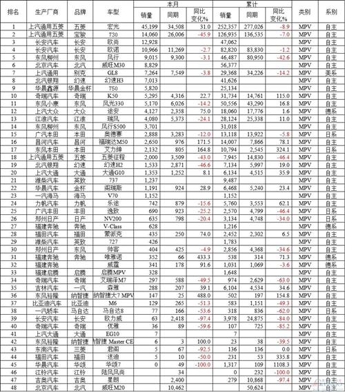 5月中国汽车销量排行榜：自主丢席位 日系SUV反攻