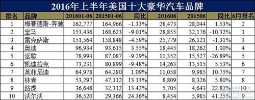 美国十大豪华车品牌排行榜：冠军易主 二线两极分化